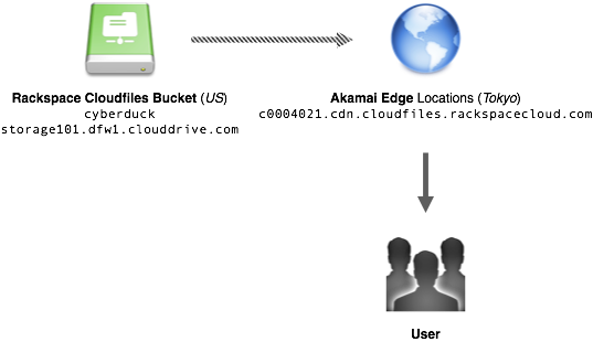 Akamai Distribution